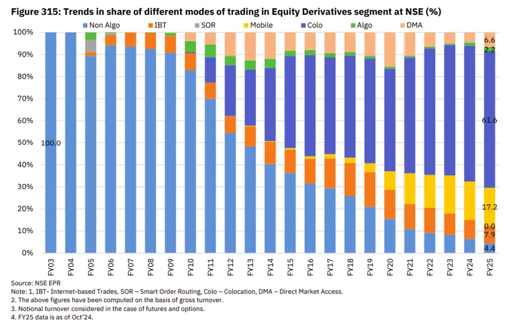 In India, algorithmic trading makes up about 70% of the total market volume. Although it sounds like a lot…